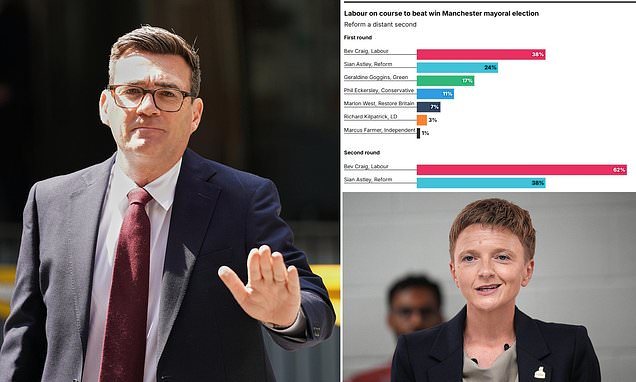 Labour on course to retain Greater Manchester mayoralty with comfortable lead over Reform