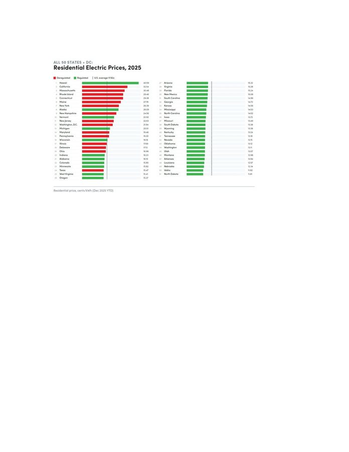Deregulated Electricity Markets Raise Household Bills, Analysis Finds